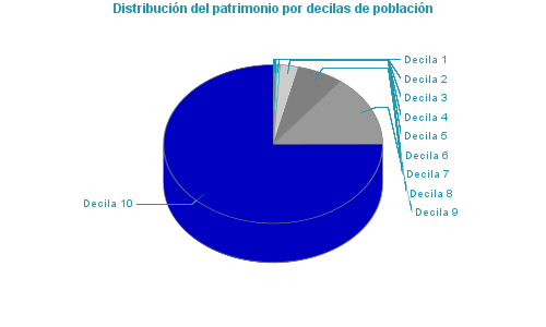 Distribución del patrimonio por decilas de población