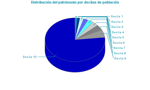 Distribución del patrimonio por decilas de población