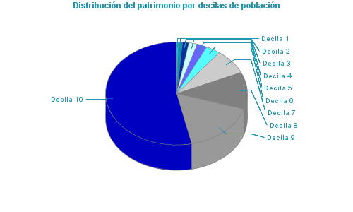 Distribución del patrimonio por decilas de población