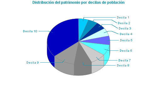Distribución del patrimonio por decilas de población