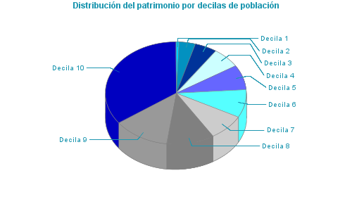 Distribución del patrimonio por decilas de población
