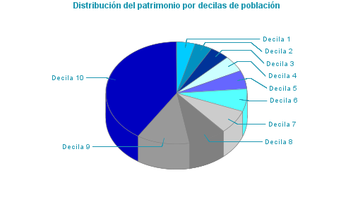 Distribución del patrimonio por decilas de población