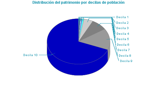 Distribución del patrimonio por decilas de población