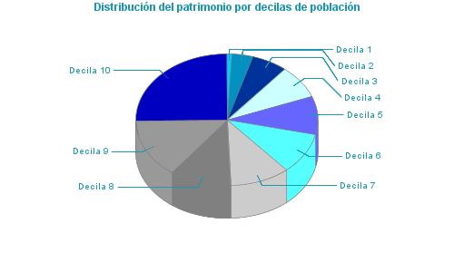 Distribución del patrimonio por decilas de población