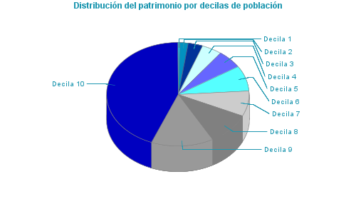 Distribución del patrimonio por decilas de población