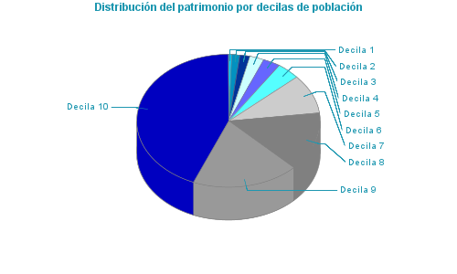 Distribución del patrimonio por decilas de población
