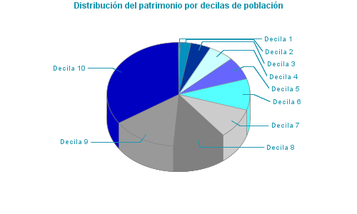 Distribución del patrimonio por decilas de población