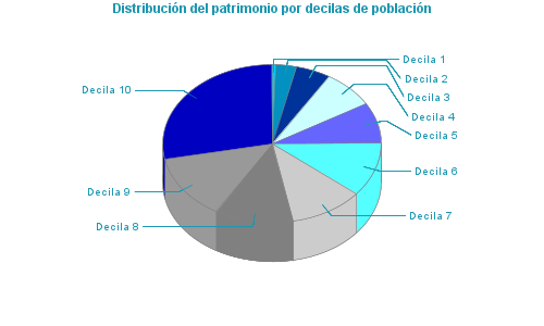 Distribución del patrimonio por decilas de población