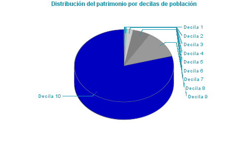 Distribución del patrimonio por decilas de población