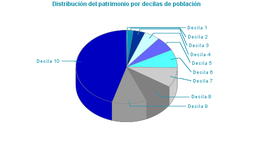 Distribución del patrimonio por decilas de población