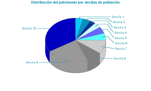 Distribución del patrimonio por decilas de población