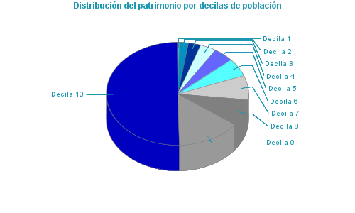 Distribución del patrimonio por decilas de población