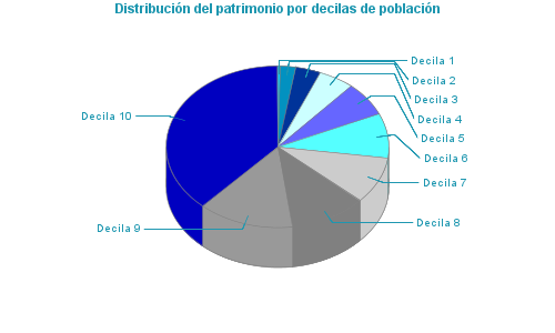 Distribución del patrimonio por decilas de población