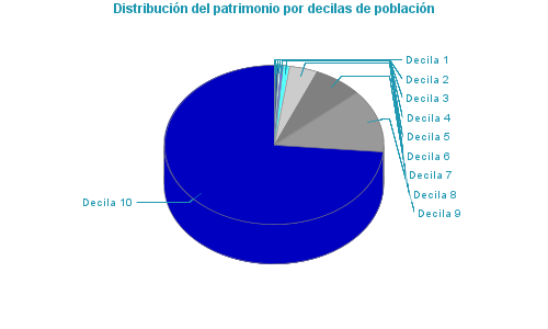Distribución del patrimonio por decilas de población