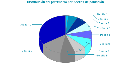 Distribución del patrimonio por decilas de población