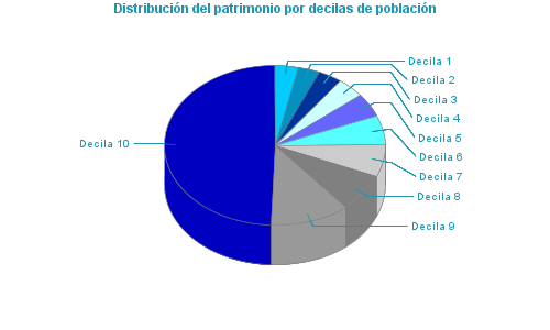 Distribución del patrimonio por decilas de población