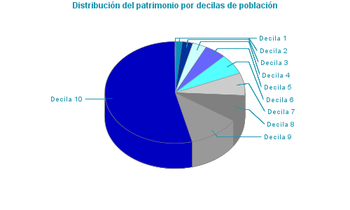 Distribución del patrimonio por decilas de población