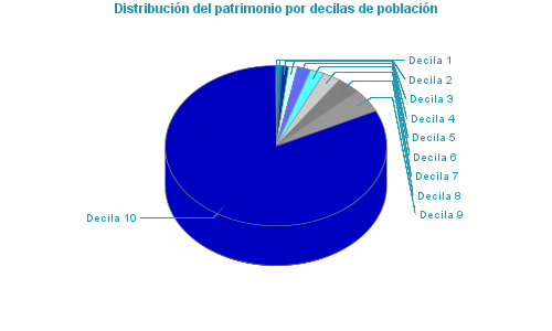 Distribución del patrimonio por decilas de población