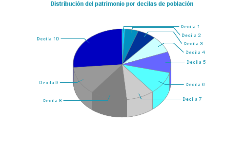 Distribución del patrimonio por decilas de población