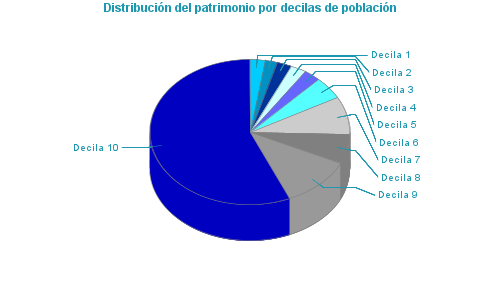 Distribución del patrimonio por decilas de población