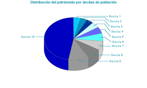 Distribución del patrimonio por decilas de población