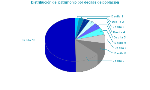 Distribución del patrimonio por decilas de población