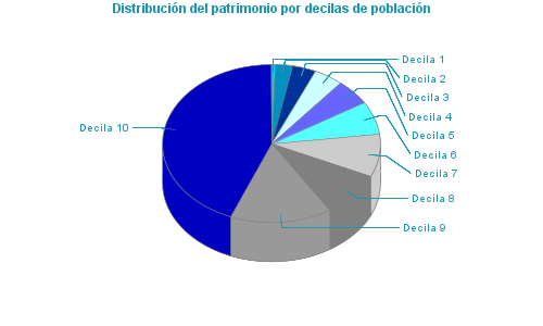 Distribución del patrimonio por decilas de población