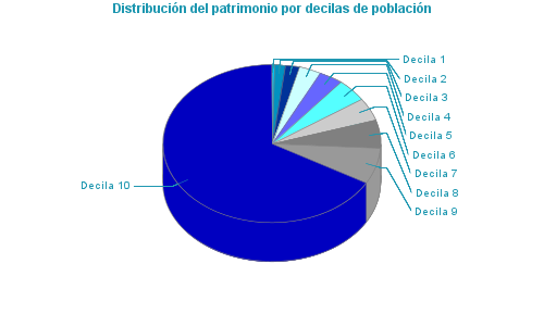 Distribución del patrimonio por decilas de población