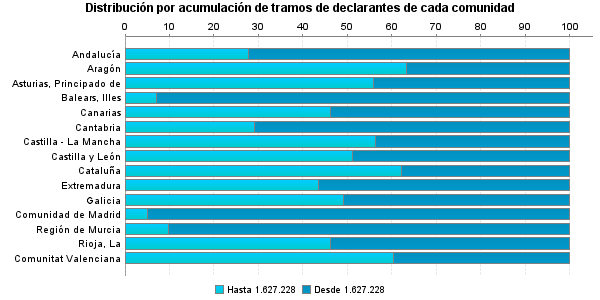 Distribución por acumulación de tramos de declarantes de cada comunidad