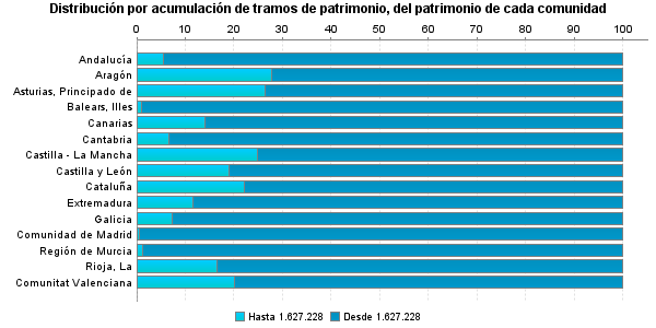 Distribución por acumulación de tramos de patrimonio, del patrimonio de cada comunidad