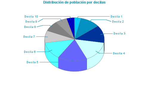Distribución de población por decilas