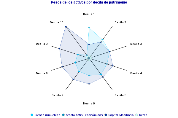 Pesos de los activos por decila de patrimonio
