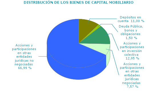 DISTRIBUCIÓN DE LOS BIENES DE CAPITAL MOBILIARIO
