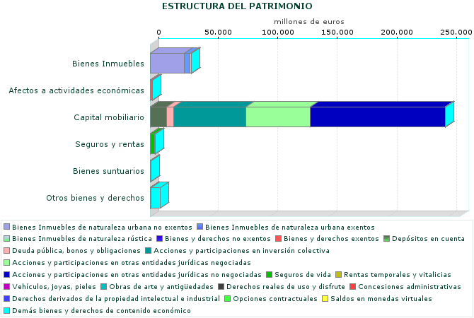 ESTRUCTURA DEL PATRIMONIO