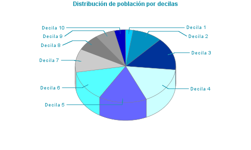 Distribución de población por decilas