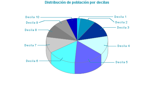 Distribución de población por decilas