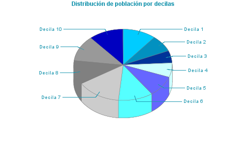 Distribución de población por decilas