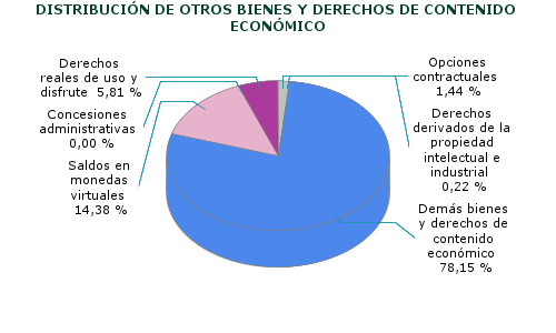 DISTRIBUCIÓN DE OTROS BIENES Y DERECHOS DE CONTENIDO ECONÓMICO