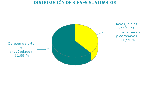 DISTRIBUCIÓN DE BIENES SUNTUARIOS