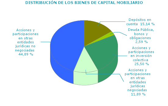 DISTRIBUCIÓN DE LOS BIENES DE CAPITAL MOBILIARIO