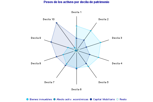 Pesos de los activos por decila de patrimonio
