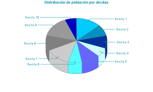 Distribución de población por decilas