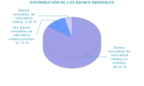 DISTRIBUCIÓN DE LOS BIENES INMUEBLES
