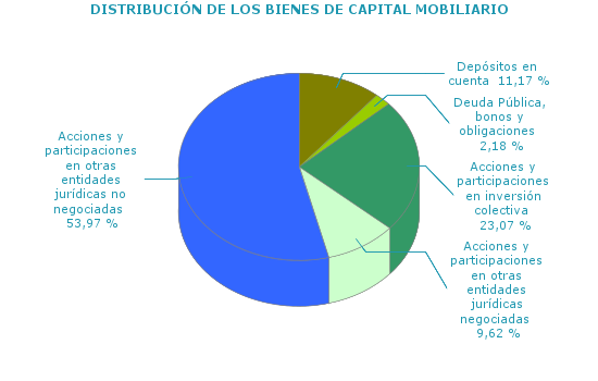 DISTRIBUCIÓN DE LOS BIENES DE CAPITAL MOBILIARIO