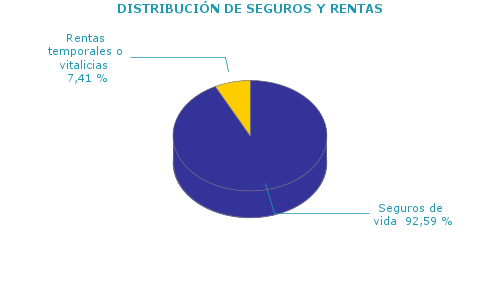 DISTRIBUCIÓN DE SEGUROS Y RENTAS