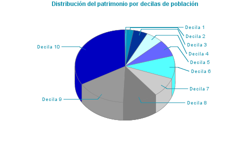 Distribución del patrimonio por decilas de población