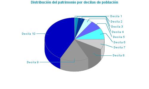 Distribución del patrimonio por decilas de población