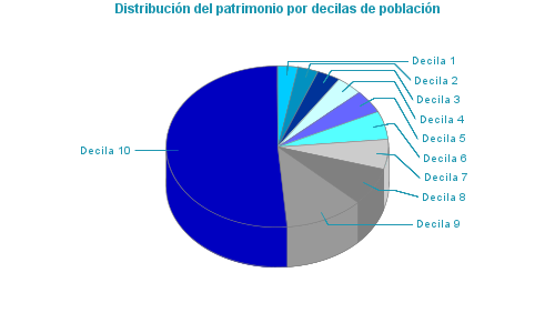 Distribución del patrimonio por decilas de población