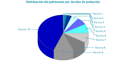 Distribución del patrimonio por decilas de población