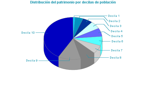 Distribución del patrimonio por decilas de población